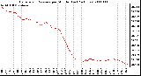 Milwaukee Weather Barometric Pressure per Minute (Last 24 Hours)