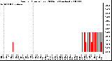 Milwaukee Weather Rain per Minute (Last 24 Hours) (inches)