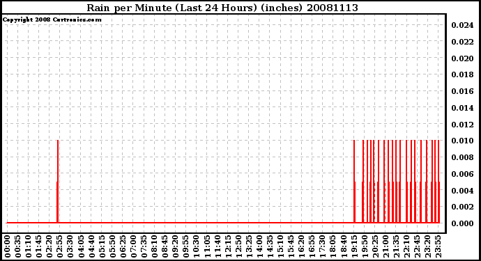 Milwaukee Weather Rain per Minute (Last 24 Hours) (inches)