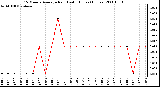 Milwaukee Weather 15 Minute Average Rain Last 6 Hours (Inches)