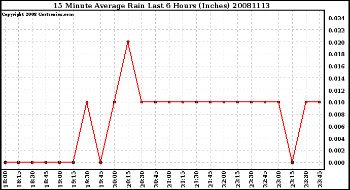 Milwaukee Weather 15 Minute Average Rain Last 6 Hours (Inches)