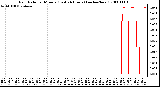 Milwaukee Weather Rain Rate per Minute (Last 24 Hours) (inches/hour)