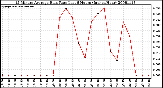 Milwaukee Weather 15 Minute Average Rain Rate Last 6 Hours (Inches/Hour)