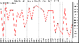 Milwaukee Weather Solar Radiation Avg per Day W/m2/minute