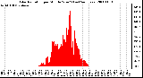 Milwaukee Weather Solar Radiation per Minute W/m2 (Last 24 Hours)