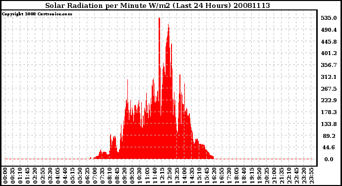 Milwaukee Weather Solar Radiation per Minute W/m2 (Last 24 Hours)