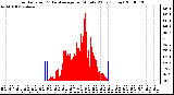 Milwaukee Weather Solar Radiation & Day Average per Minute W/m2 (Today)