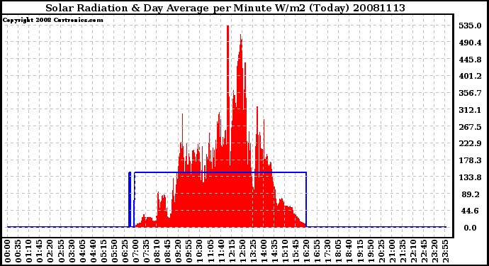 Milwaukee Weather Solar Radiation & Day Average per Minute W/m2 (Today)