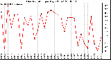 Milwaukee Weather Solar Radiation per Day KW/m2