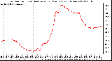 Milwaukee Weather Outdoor Temp (vs) Heat Index per Minute (Last 24 Hours)