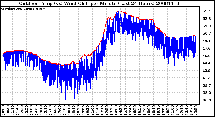 Milwaukee Weather Outdoor Temp (vs) Wind Chill per Minute (Last 24 Hours)