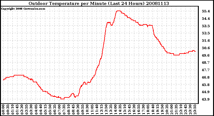 Milwaukee Weather Outdoor Temperature per Minute (Last 24 Hours)