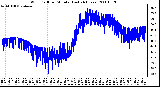 Milwaukee Weather Wind Chill per Minute (Last 24 Hours)