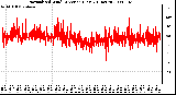 Milwaukee Weather Normalized Wind Direction (Last 24 Hours)