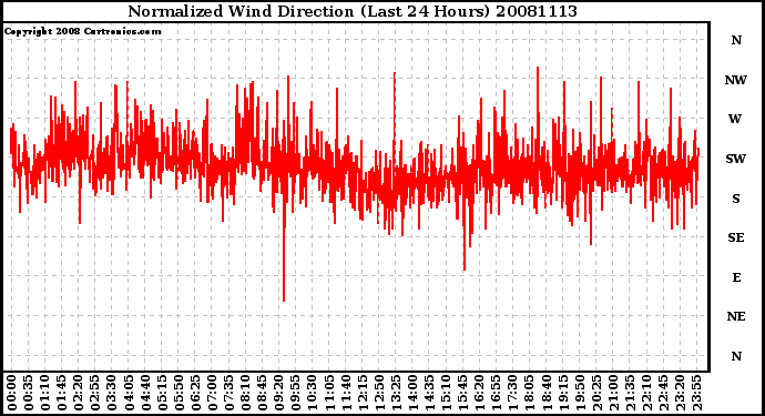 Milwaukee Weather Normalized Wind Direction (Last 24 Hours)