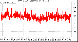 Milwaukee Weather Wind Direction (Last 24 Hours)