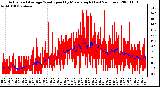 Milwaukee Weather Actual and Average Wind Speed by Minute mph (Last 24 Hours)