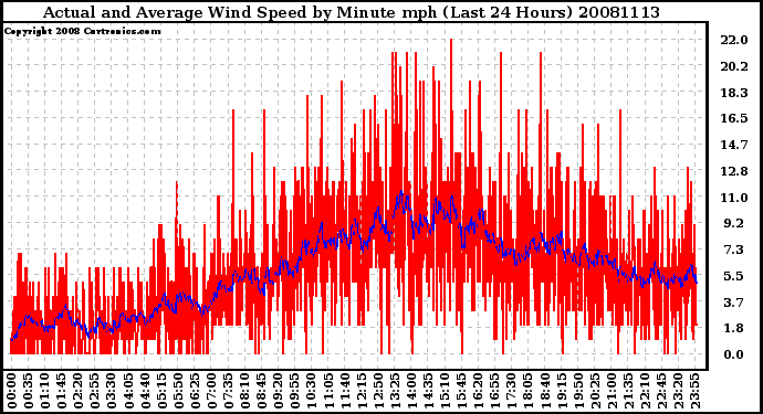 Milwaukee Weather Actual and Average Wind Speed by Minute mph (Last 24 Hours)