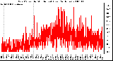 Milwaukee Weather Wind Speed by Minute mph (Last 24 Hours)