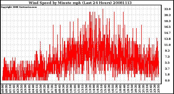 Milwaukee Weather Wind Speed by Minute mph (Last 24 Hours)