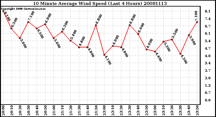Milwaukee Weather 10 Minute Average Wind Speed (Last 4 Hours)