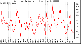 Milwaukee Weather Wind Speed by Minute mph (Last 1 Hour)