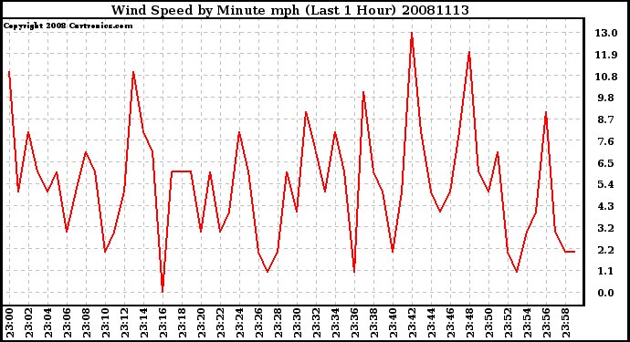 Milwaukee Weather Wind Speed by Minute mph (Last 1 Hour)