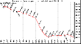 Milwaukee Weather Barometric Pressure per Hour (Last 24 Hours)