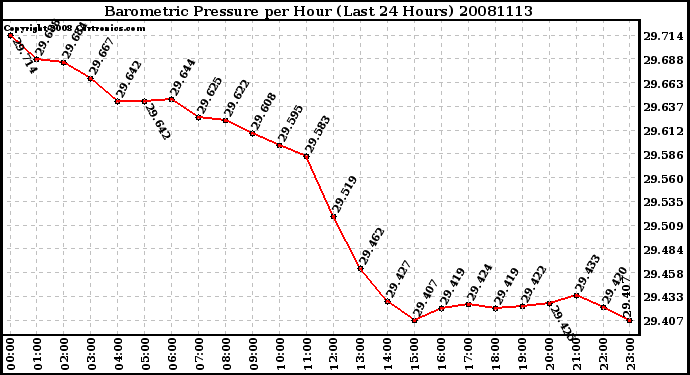 Milwaukee Weather Barometric Pressure per Hour (Last 24 Hours)