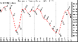 Milwaukee Weather Barometric Pressure Daily High