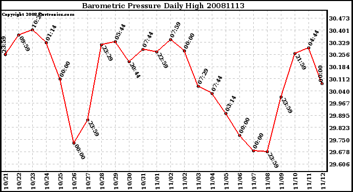 Milwaukee Weather Barometric Pressure Daily High