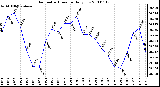 Milwaukee Weather Barometric Pressure Daily Low