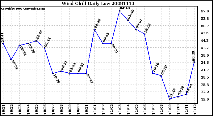 Milwaukee Weather Wind Chill Daily Low