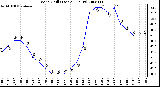 Milwaukee Weather Wind Chill (Last 24 Hours)