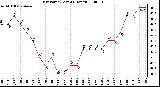 Milwaukee Weather Dew Point (Last 24 Hours)