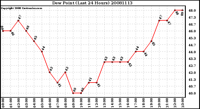 Milwaukee Weather Dew Point (Last 24 Hours)