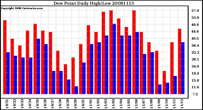 Milwaukee Weather Dew Point Daily High/Low