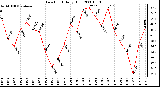 Milwaukee Weather Dew Point Daily High