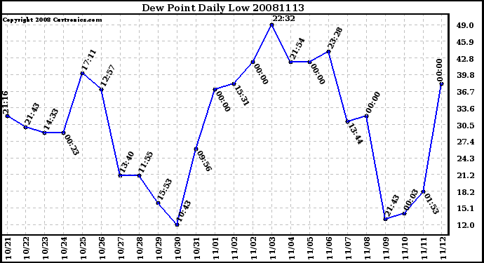 Milwaukee Weather Dew Point Daily Low