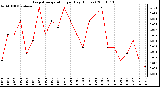 Milwaukee Weather Evapotranspiration per Day (Inches)