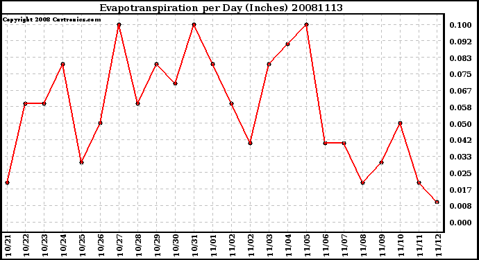 Milwaukee Weather Evapotranspiration per Day (Inches)