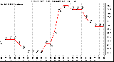 Milwaukee Weather Heat Index (Last 24 Hours)