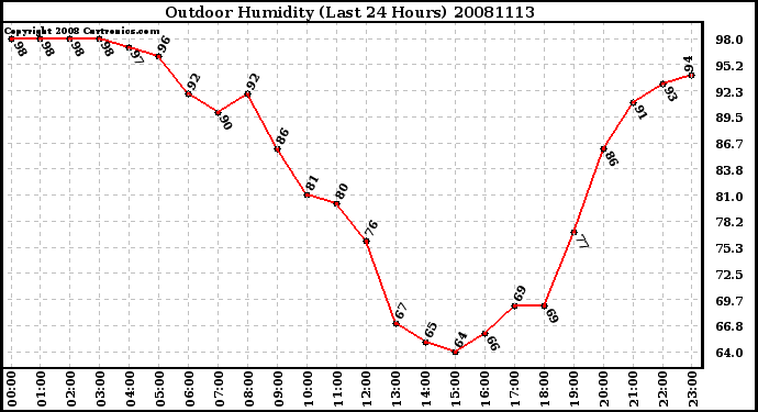 Milwaukee Weather Outdoor Humidity (Last 24 Hours)