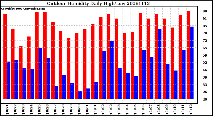 Milwaukee Weather Outdoor Humidity Daily High/Low