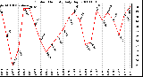 Milwaukee Weather Outdoor Humidity Daily High