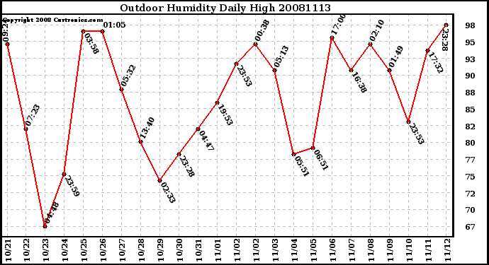 Milwaukee Weather Outdoor Humidity Daily High