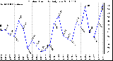 Milwaukee Weather Outdoor Humidity Daily Low