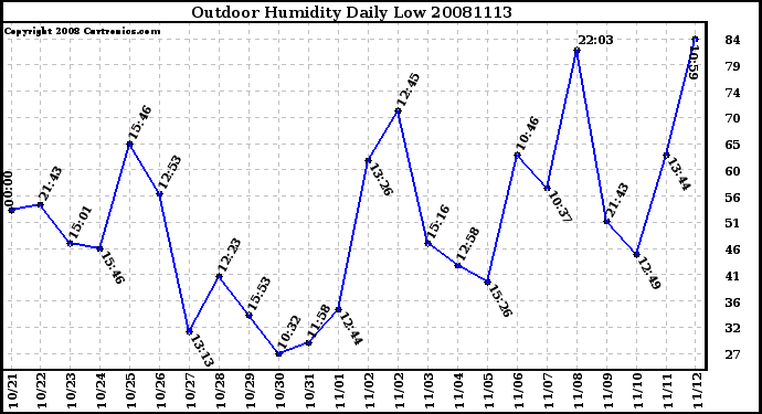 Milwaukee Weather Outdoor Humidity Daily Low