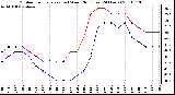 Milwaukee Weather Outdoor Temperature (vs) Wind Chill (Last 24 Hours)