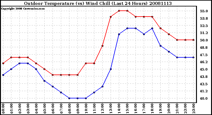 Milwaukee Weather Outdoor Temperature (vs) Wind Chill (Last 24 Hours)